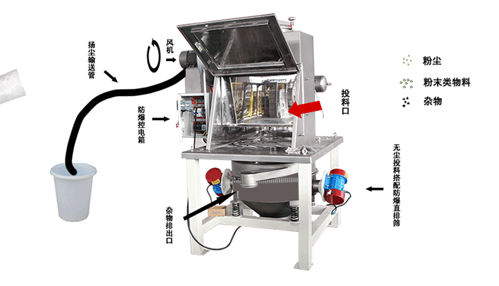 氯化亞硒無塵投料站工作原理