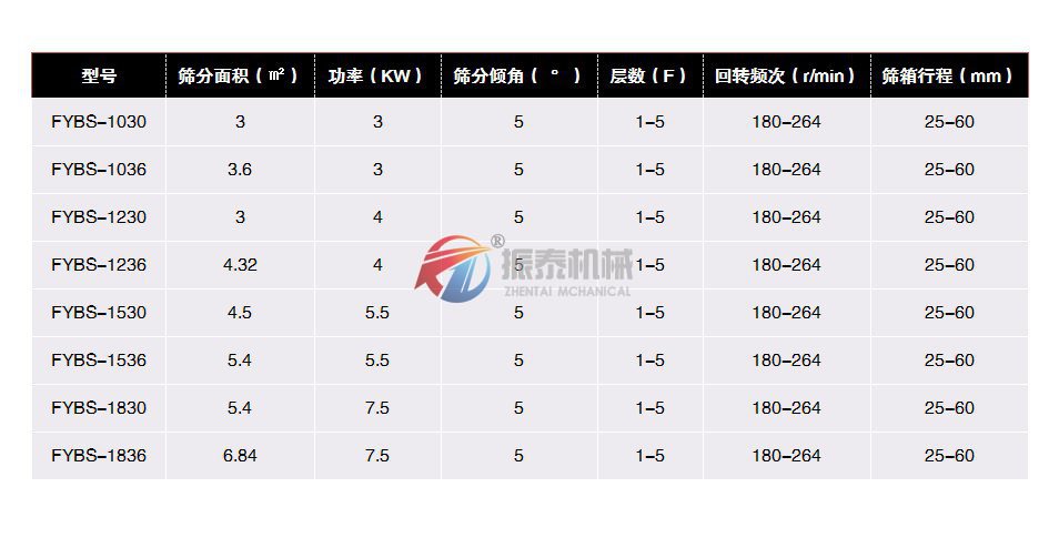 鑄造砂方形搖擺篩技術參數(shù)